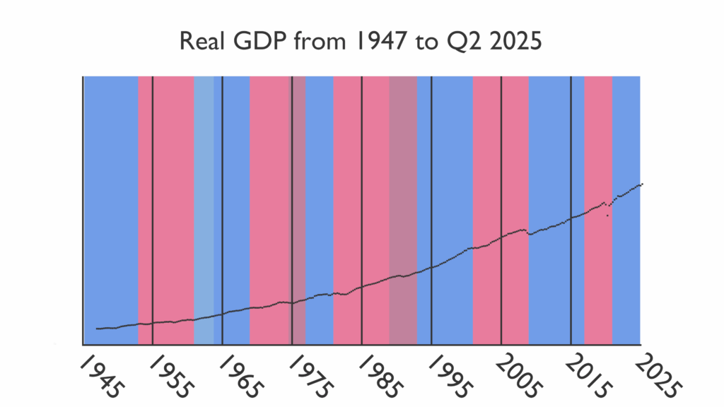 Graph of Real GDP from 1947 to Q2 2025